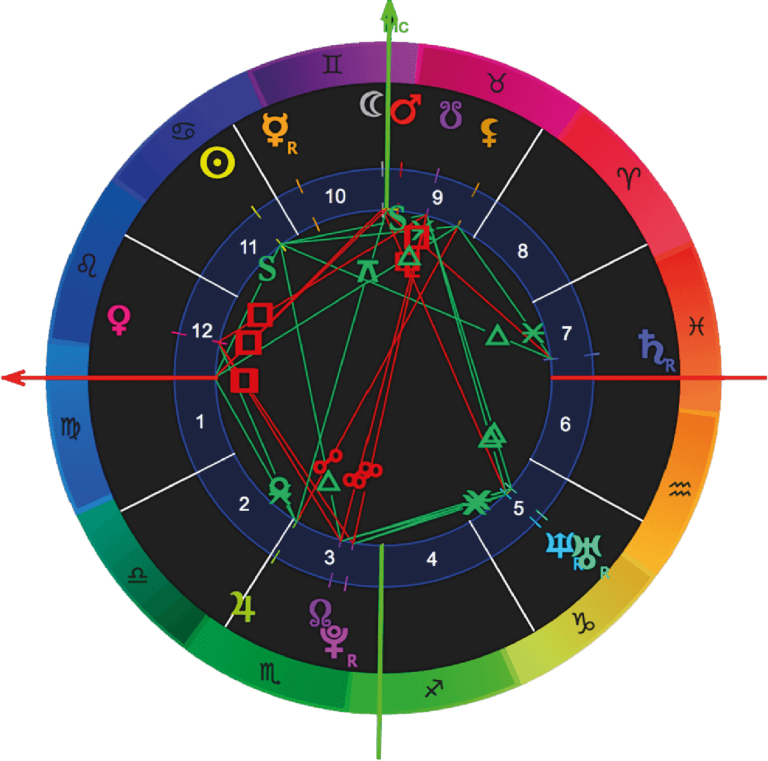 Carta Astral Gráfico